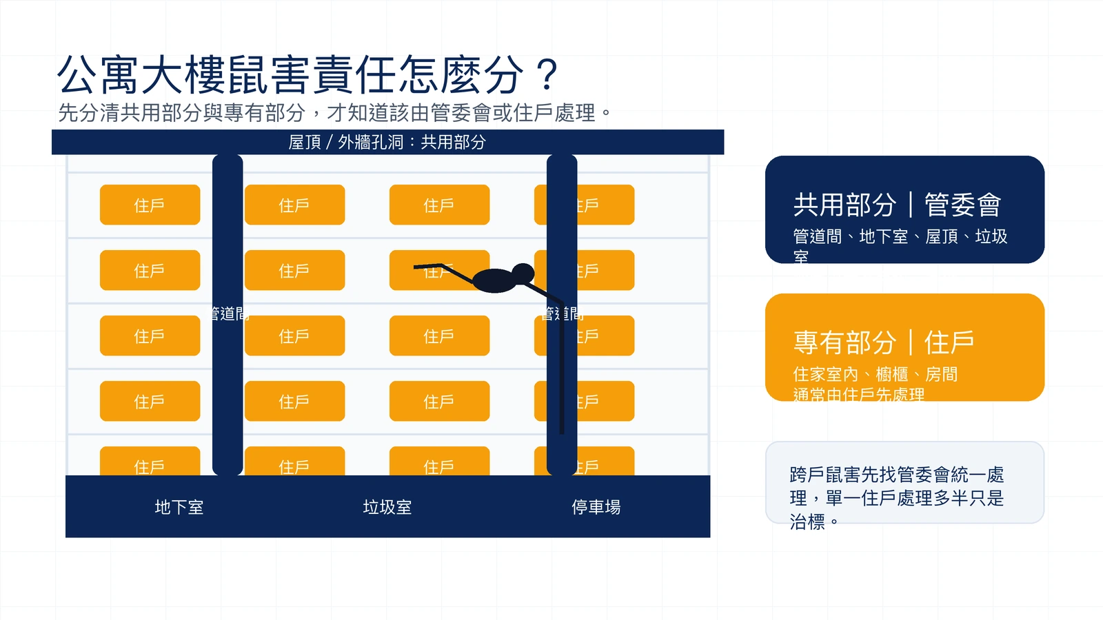 公寓大樓鼠害責任歸屬剖面圖：共用部分包含屋頂、地下室、管道間、垃圾室，專有部分為住戶室內