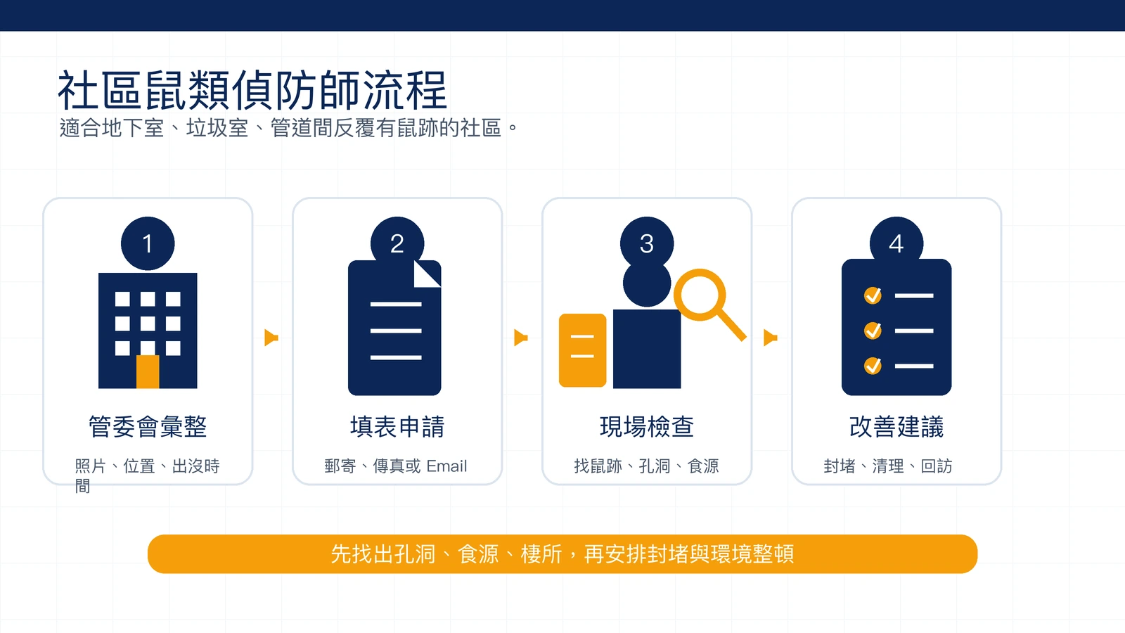 鼠類偵防師服務流程圖解：社區管委會、申請表、偵防師現場檢查、改善報告
